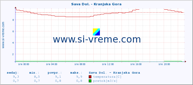 POVPREČJE :: Sava Dol. - Kranjska Gora :: temperatura | pretok | višina :: zadnji dan / 5 minut.