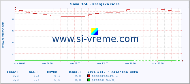 POVPREČJE :: Sava Dol. - Kranjska Gora :: temperatura | pretok | višina :: zadnji dan / 5 minut.