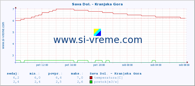 POVPREČJE :: Sava Dol. - Kranjska Gora :: temperatura | pretok | višina :: zadnji dan / 5 minut.