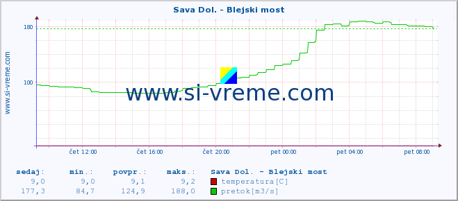 POVPREČJE :: Sava Dol. - Blejski most :: temperatura | pretok | višina :: zadnji dan / 5 minut.