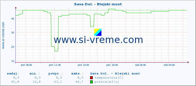 POVPREČJE :: Sava Dol. - Blejski most :: temperatura | pretok | višina :: zadnji dan / 5 minut.