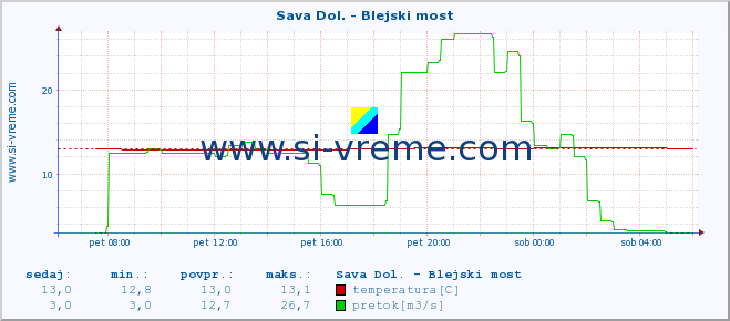 POVPREČJE :: Sava Dol. - Blejski most :: temperatura | pretok | višina :: zadnji dan / 5 minut.