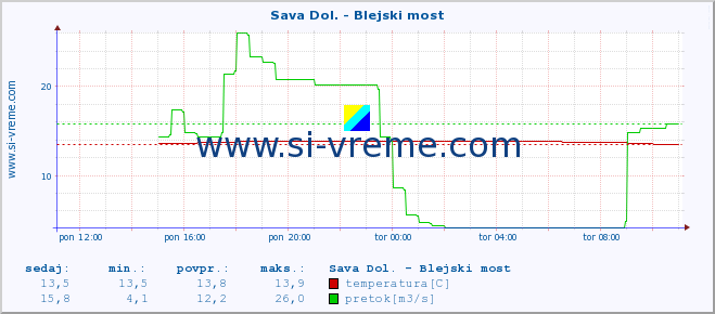 POVPREČJE :: Sava Dol. - Blejski most :: temperatura | pretok | višina :: zadnji dan / 5 minut.