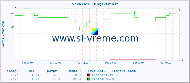 POVPREČJE :: Sava Dol. - Blejski most :: temperatura | pretok | višina :: zadnji dan / 5 minut.