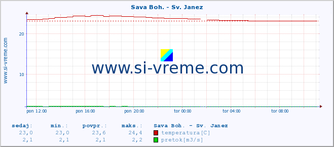 POVPREČJE :: Sava Boh. - Sv. Janez :: temperatura | pretok | višina :: zadnji dan / 5 minut.