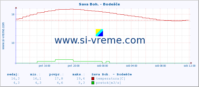 POVPREČJE :: Sava Boh. - Bodešče :: temperatura | pretok | višina :: zadnji dan / 5 minut.