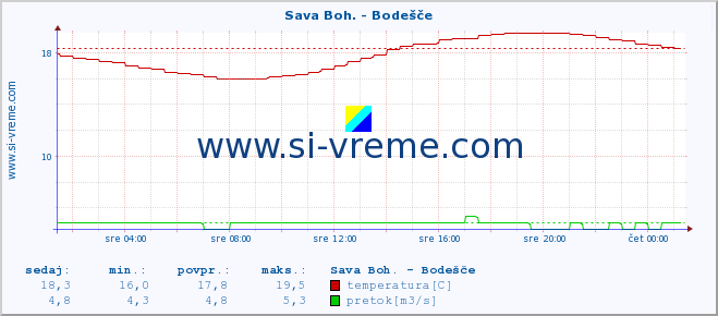 POVPREČJE :: Sava Boh. - Bodešče :: temperatura | pretok | višina :: zadnji dan / 5 minut.