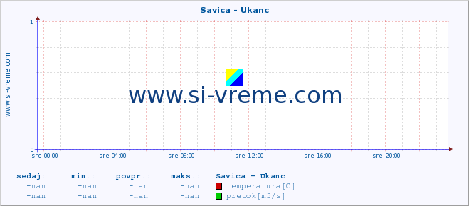 POVPREČJE :: Savica - Ukanc :: temperatura | pretok | višina :: zadnji dan / 5 minut.