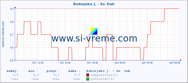 POVPREČJE :: Bohinjsko j. - Sv. Duh :: temperatura | pretok | višina :: zadnji dan / 5 minut.