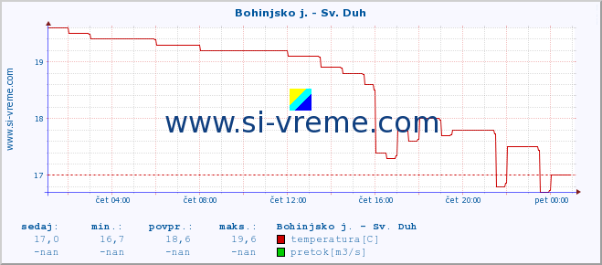 POVPREČJE :: Bohinjsko j. - Sv. Duh :: temperatura | pretok | višina :: zadnji dan / 5 minut.