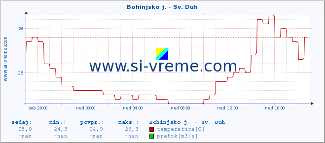 POVPREČJE :: Bohinjsko j. - Sv. Duh :: temperatura | pretok | višina :: zadnji dan / 5 minut.