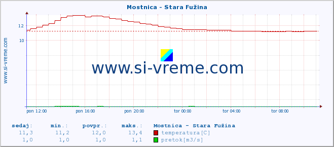 POVPREČJE :: Mostnica - Stara Fužina :: temperatura | pretok | višina :: zadnji dan / 5 minut.