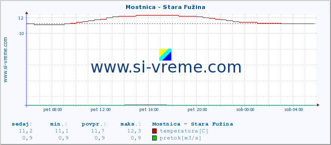 POVPREČJE :: Mostnica - Stara Fužina :: temperatura | pretok | višina :: zadnji dan / 5 minut.