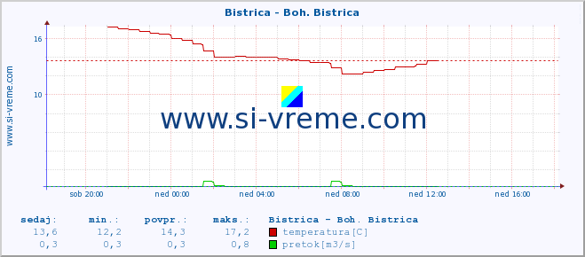 POVPREČJE :: Bistrica - Boh. Bistrica :: temperatura | pretok | višina :: zadnji dan / 5 minut.