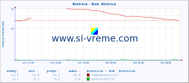 POVPREČJE :: Bistrica - Boh. Bistrica :: temperatura | pretok | višina :: zadnji dan / 5 minut.