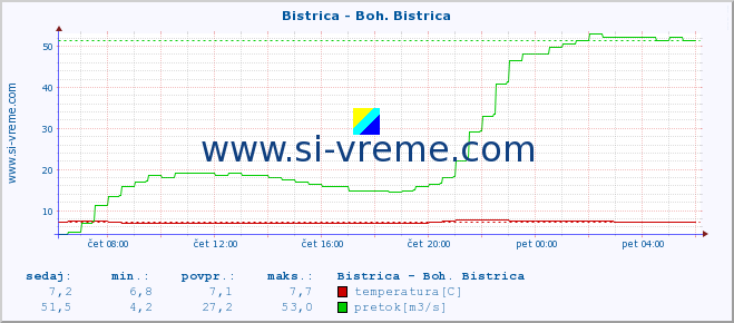 POVPREČJE :: Bistrica - Boh. Bistrica :: temperatura | pretok | višina :: zadnji dan / 5 minut.