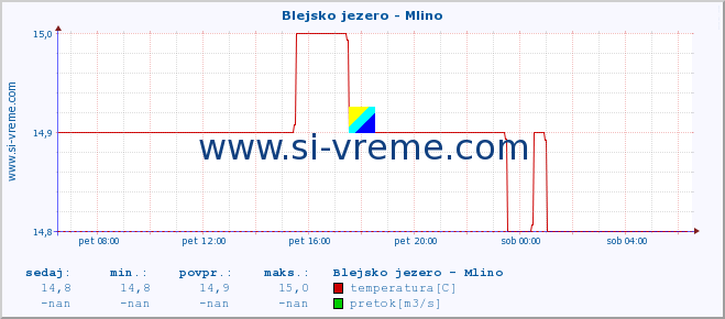 POVPREČJE :: Blejsko jezero - Mlino :: temperatura | pretok | višina :: zadnji dan / 5 minut.