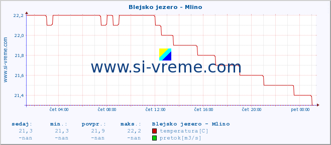 POVPREČJE :: Blejsko jezero - Mlino :: temperatura | pretok | višina :: zadnji dan / 5 minut.