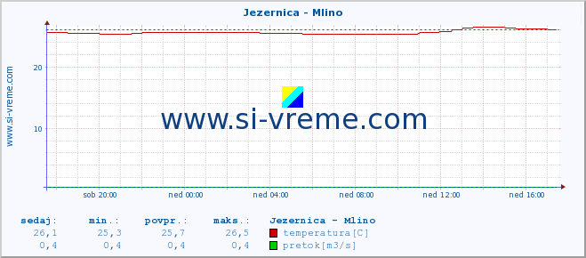 POVPREČJE :: Jezernica - Mlino :: temperatura | pretok | višina :: zadnji dan / 5 minut.