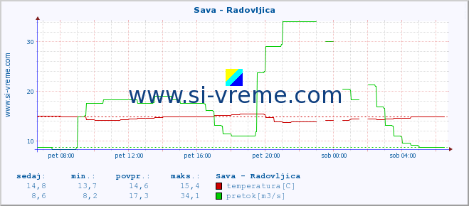 POVPREČJE :: Sava - Radovljica :: temperatura | pretok | višina :: zadnji dan / 5 minut.