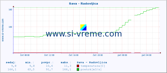 POVPREČJE :: Sava - Radovljica :: temperatura | pretok | višina :: zadnji dan / 5 minut.