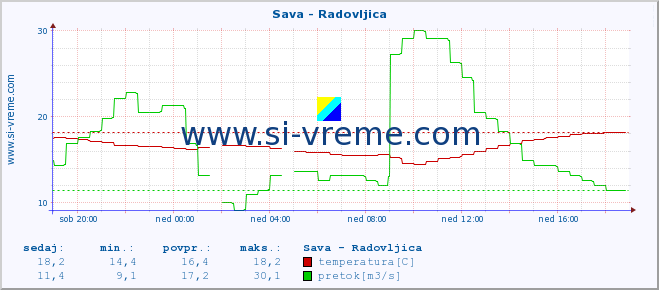 POVPREČJE :: Sava - Radovljica :: temperatura | pretok | višina :: zadnji dan / 5 minut.