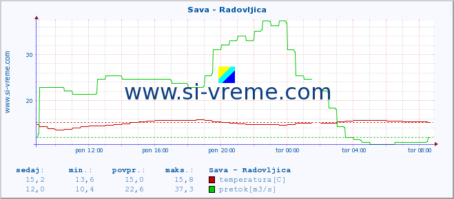 POVPREČJE :: Sava - Radovljica :: temperatura | pretok | višina :: zadnji dan / 5 minut.