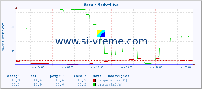 POVPREČJE :: Sava - Radovljica :: temperatura | pretok | višina :: zadnji dan / 5 minut.