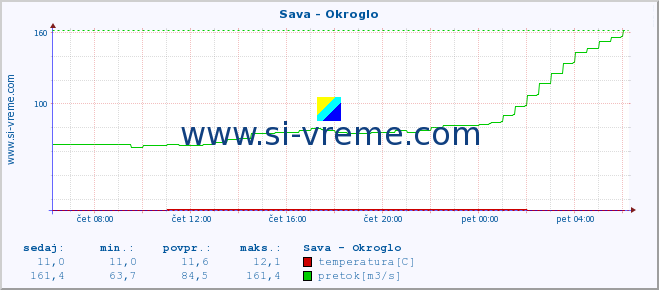 POVPREČJE :: Sava - Okroglo :: temperatura | pretok | višina :: zadnji dan / 5 minut.