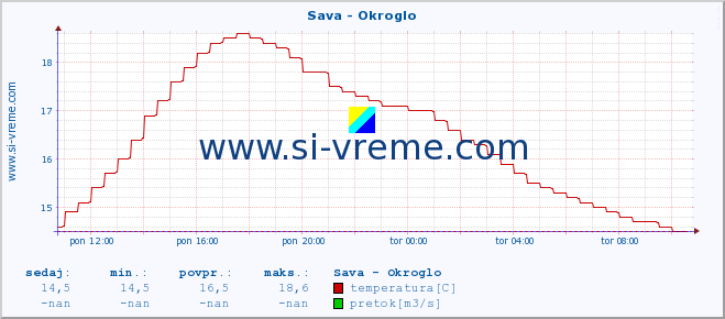 POVPREČJE :: Sava - Okroglo :: temperatura | pretok | višina :: zadnji dan / 5 minut.