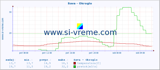 POVPREČJE :: Sava - Okroglo :: temperatura | pretok | višina :: zadnji dan / 5 minut.