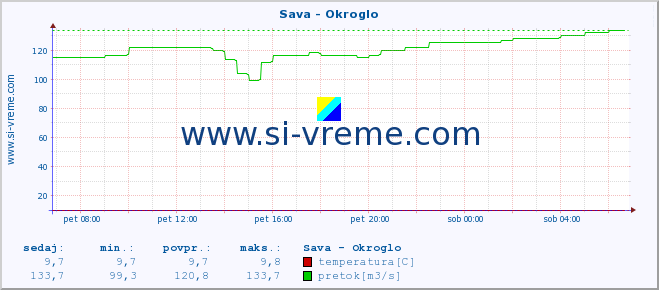 POVPREČJE :: Sava - Okroglo :: temperatura | pretok | višina :: zadnji dan / 5 minut.