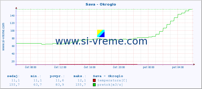 POVPREČJE :: Sava - Okroglo :: temperatura | pretok | višina :: zadnji dan / 5 minut.