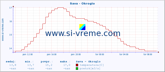 POVPREČJE :: Sava - Okroglo :: temperatura | pretok | višina :: zadnji dan / 5 minut.