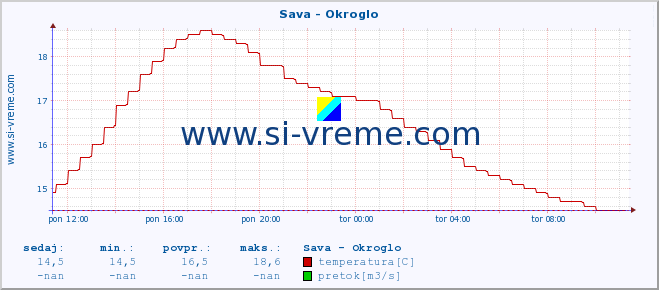 POVPREČJE :: Sava - Okroglo :: temperatura | pretok | višina :: zadnji dan / 5 minut.