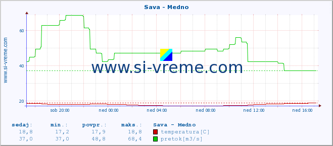 POVPREČJE :: Sava - Medno :: temperatura | pretok | višina :: zadnji dan / 5 minut.