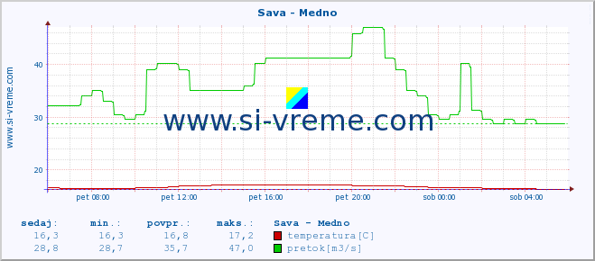 POVPREČJE :: Sava - Medno :: temperatura | pretok | višina :: zadnji dan / 5 minut.