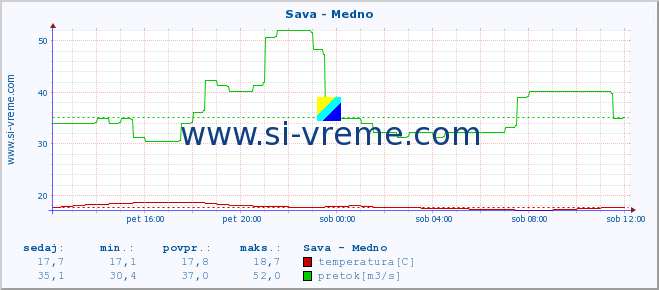 POVPREČJE :: Sava - Medno :: temperatura | pretok | višina :: zadnji dan / 5 minut.