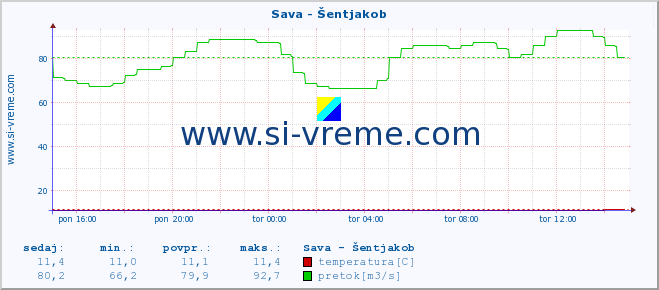 POVPREČJE :: Sava - Šentjakob :: temperatura | pretok | višina :: zadnji dan / 5 minut.