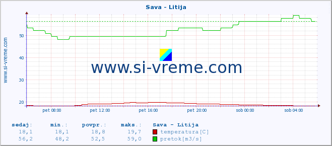 POVPREČJE :: Sava - Litija :: temperatura | pretok | višina :: zadnji dan / 5 minut.