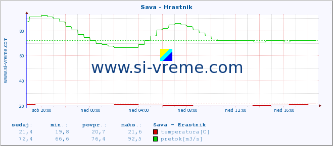 POVPREČJE :: Sava - Hrastnik :: temperatura | pretok | višina :: zadnji dan / 5 minut.