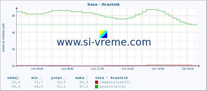 POVPREČJE :: Sava - Hrastnik :: temperatura | pretok | višina :: zadnji dan / 5 minut.