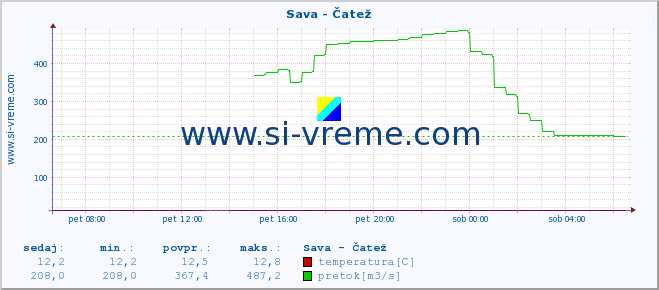 POVPREČJE :: Sava - Čatež :: temperatura | pretok | višina :: zadnji dan / 5 minut.