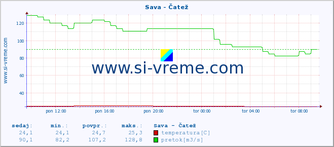 POVPREČJE :: Sava - Čatež :: temperatura | pretok | višina :: zadnji dan / 5 minut.