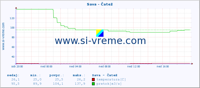 POVPREČJE :: Sava - Čatež :: temperatura | pretok | višina :: zadnji dan / 5 minut.