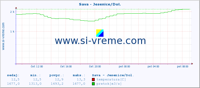 POVPREČJE :: Sava - Jesenice/Dol. :: temperatura | pretok | višina :: zadnji dan / 5 minut.