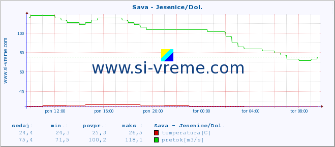 POVPREČJE :: Sava - Jesenice/Dol. :: temperatura | pretok | višina :: zadnji dan / 5 minut.