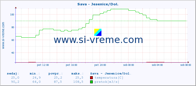 POVPREČJE :: Sava - Jesenice/Dol. :: temperatura | pretok | višina :: zadnji dan / 5 minut.