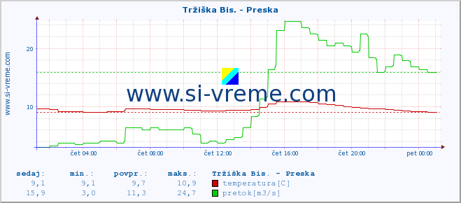 POVPREČJE :: Tržiška Bis. - Preska :: temperatura | pretok | višina :: zadnji dan / 5 minut.