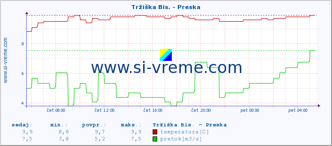 POVPREČJE :: Tržiška Bis. - Preska :: temperatura | pretok | višina :: zadnji dan / 5 minut.